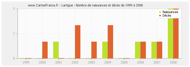 Lartigue : Nombre de naissances et décès de 1999 à 2008