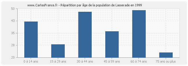 Répartition par âge de la population de Lasserade en 1999