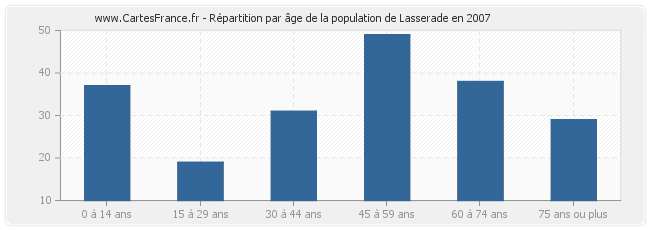 Répartition par âge de la population de Lasserade en 2007