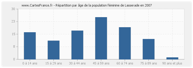 Répartition par âge de la population féminine de Lasserade en 2007