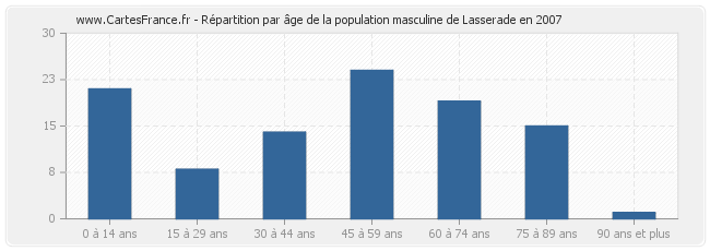 Répartition par âge de la population masculine de Lasserade en 2007