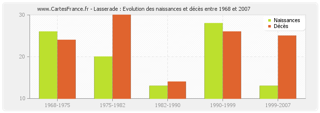 Lasserade : Evolution des naissances et décès entre 1968 et 2007