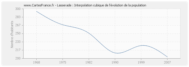 Lasserade : Interpolation cubique de l'évolution de la population