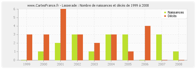 Lasserade : Nombre de naissances et décès de 1999 à 2008