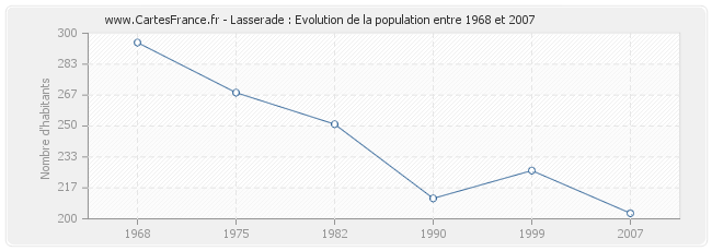 Population Lasserade