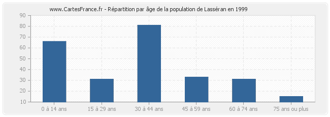 Répartition par âge de la population de Lasséran en 1999