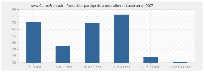 Répartition par âge de la population de Lasséran en 2007