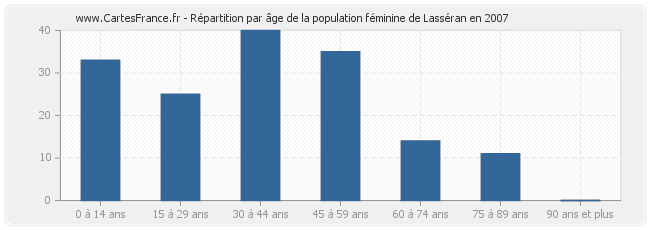 Répartition par âge de la population féminine de Lasséran en 2007