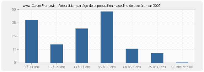 Répartition par âge de la population masculine de Lasséran en 2007