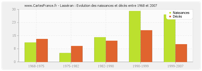 Lasséran : Evolution des naissances et décès entre 1968 et 2007