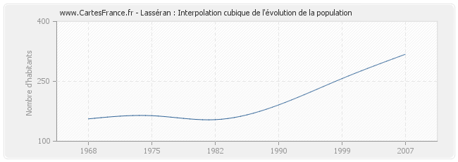 Lasséran : Interpolation cubique de l'évolution de la population