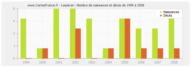 Lasséran : Nombre de naissances et décès de 1999 à 2008