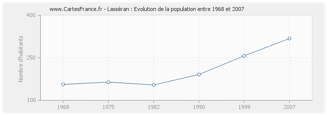 Population Lasséran