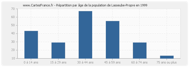 Répartition par âge de la population de Lasseube-Propre en 1999