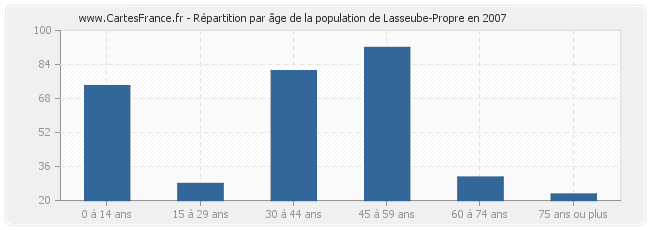 Répartition par âge de la population de Lasseube-Propre en 2007