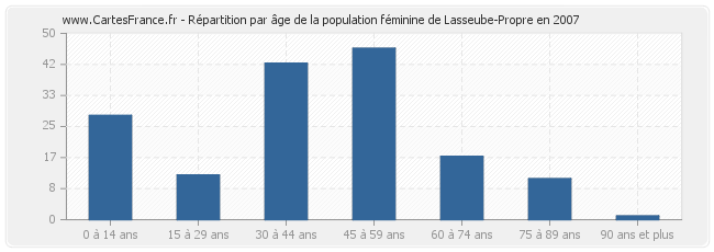 Répartition par âge de la population féminine de Lasseube-Propre en 2007