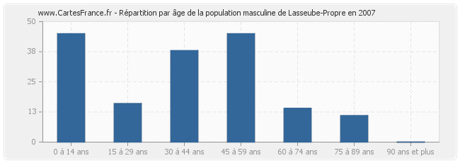 Répartition par âge de la population masculine de Lasseube-Propre en 2007