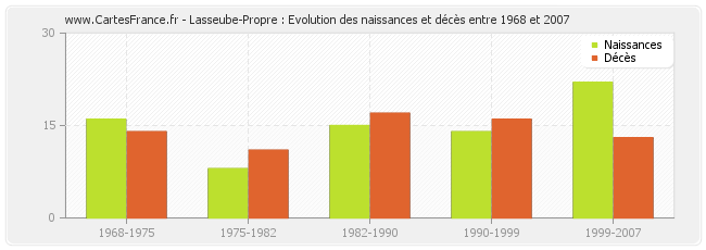 Lasseube-Propre : Evolution des naissances et décès entre 1968 et 2007