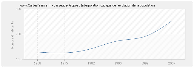 Lasseube-Propre : Interpolation cubique de l'évolution de la population