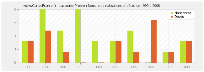 Lasseube-Propre : Nombre de naissances et décès de 1999 à 2008