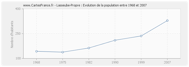 Population Lasseube-Propre