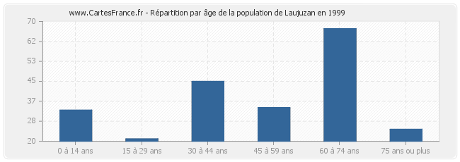 Répartition par âge de la population de Laujuzan en 1999