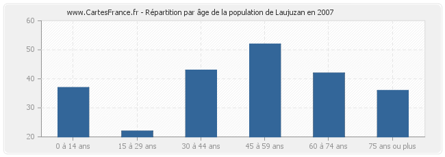 Répartition par âge de la population de Laujuzan en 2007