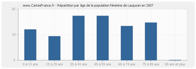 Répartition par âge de la population féminine de Laujuzan en 2007