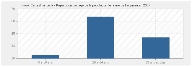 Répartition par âge de la population féminine de Laujuzan en 2007