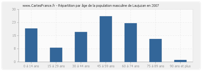Répartition par âge de la population masculine de Laujuzan en 2007