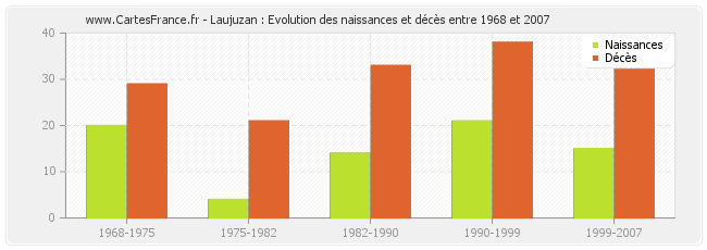 Laujuzan : Evolution des naissances et décès entre 1968 et 2007