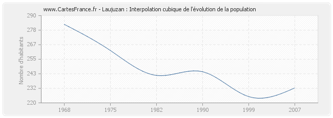 Laujuzan : Interpolation cubique de l'évolution de la population