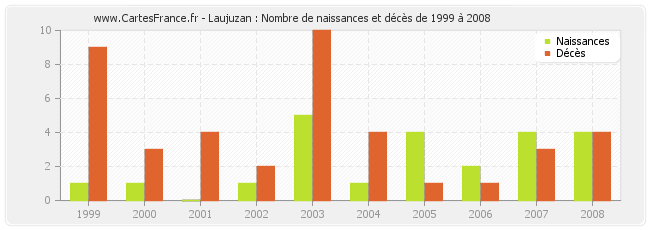 Laujuzan : Nombre de naissances et décès de 1999 à 2008