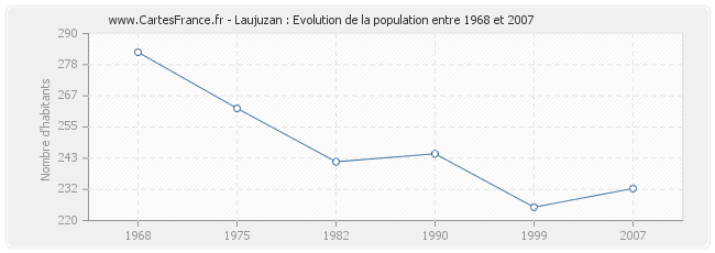 Population Laujuzan