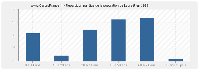 Répartition par âge de la population de Lauraët en 1999