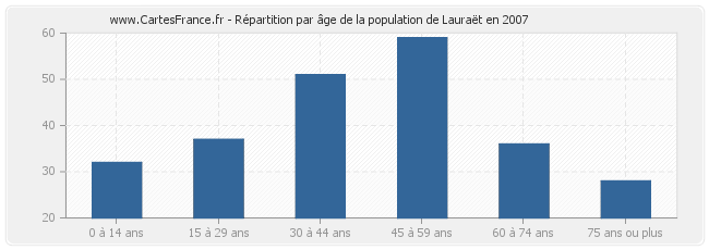 Répartition par âge de la population de Lauraët en 2007