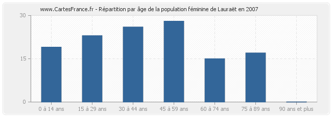 Répartition par âge de la population féminine de Lauraët en 2007