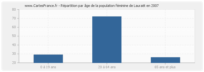 Répartition par âge de la population féminine de Lauraët en 2007