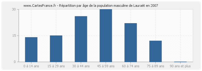 Répartition par âge de la population masculine de Lauraët en 2007