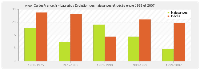 Lauraët : Evolution des naissances et décès entre 1968 et 2007