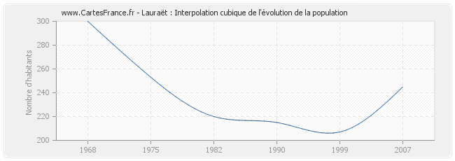 Lauraët : Interpolation cubique de l'évolution de la population