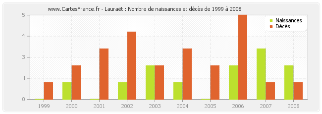 Lauraët : Nombre de naissances et décès de 1999 à 2008