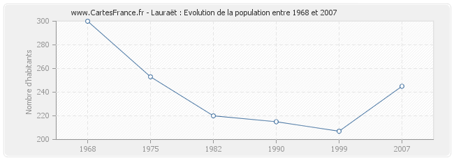 Population Lauraët