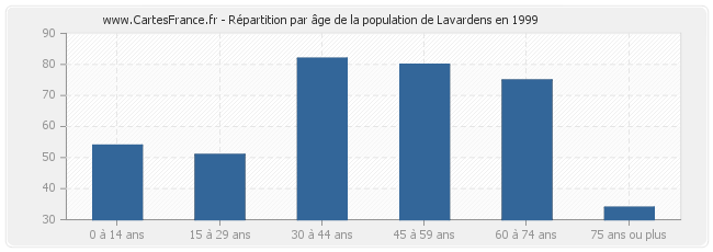 Répartition par âge de la population de Lavardens en 1999