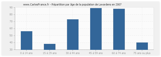Répartition par âge de la population de Lavardens en 2007