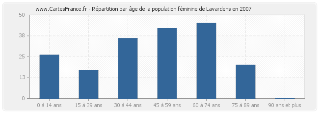 Répartition par âge de la population féminine de Lavardens en 2007