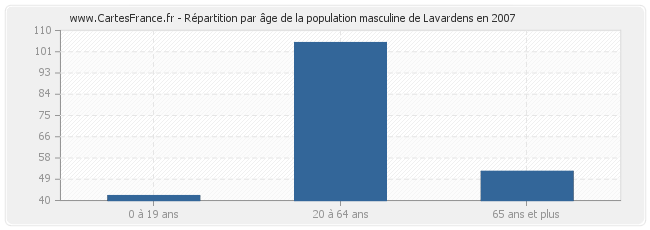 Répartition par âge de la population masculine de Lavardens en 2007