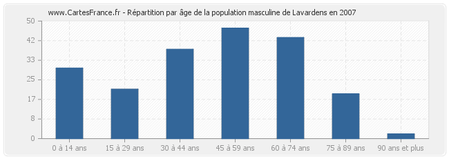 Répartition par âge de la population masculine de Lavardens en 2007