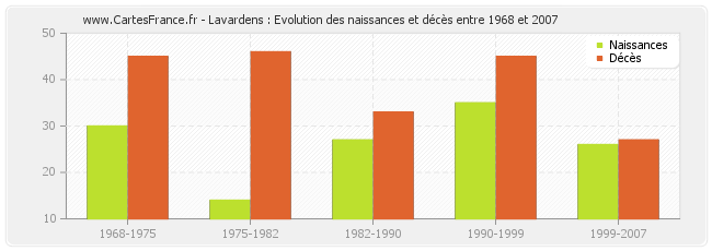 Lavardens : Evolution des naissances et décès entre 1968 et 2007