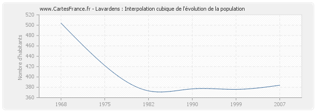 Lavardens : Interpolation cubique de l'évolution de la population